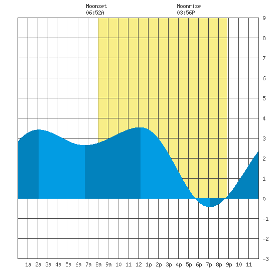 North Side tide chart for Saturday, March 28, 2026