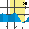 North Side tide chart for Saturday, March 28, 2026