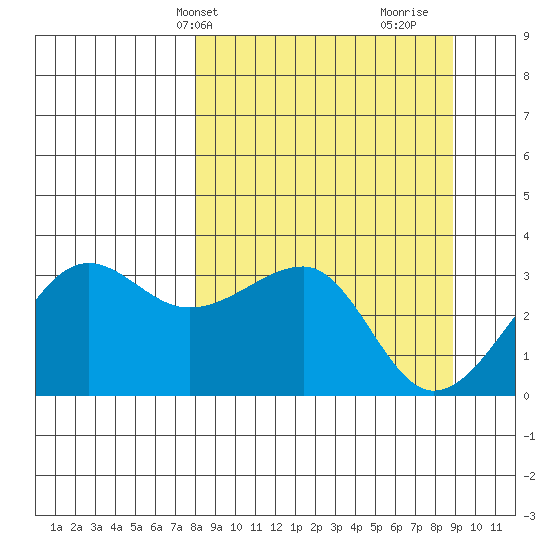 North Side tide chart for Sunday, March 29, 2026
