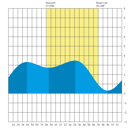 North Side tide chart for Monday, March 2, 2026