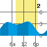 North Side tide chart for Monday, March 2, 2026
