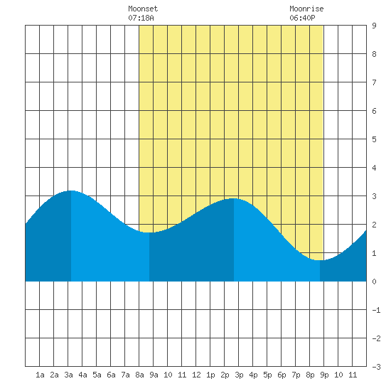 North Side tide chart for Monday, March 30, 2026