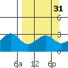 North Side tide chart for Tuesday, March 31, 2026