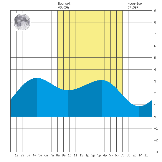 North Side tide chart for Tuesday, March 3, 2026