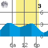 North Side tide chart for Tuesday, March 3, 2026
