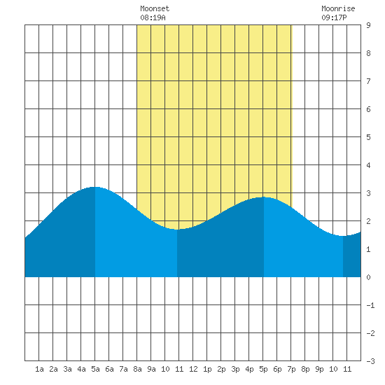 North Side tide chart for Wednesday, March 4, 2026