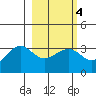 North Side tide chart for Wednesday, March 4, 2026