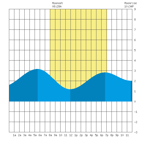 North Side tide chart for Thursday, March 5, 2026