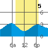 North Side tide chart for Thursday, March 5, 2026