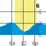 North Side tide chart for Friday, March 6, 2026