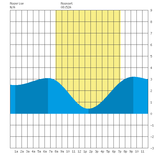 North Side tide chart for Saturday, March 7, 2026