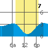 North Side tide chart for Saturday, March 7, 2026