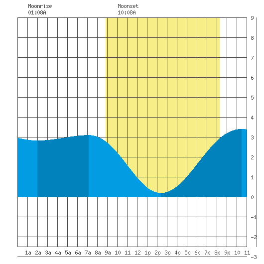 North Side tide chart for Sunday, March 8, 2026