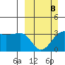 North Side tide chart for Sunday, March 8, 2026