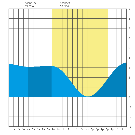 North Side tide chart for Monday, March 9, 2026