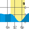 North Side tide chart for Monday, March 9, 2026
