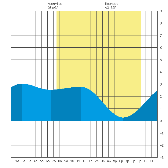 North Side tide chart for Sunday, April 12, 2026