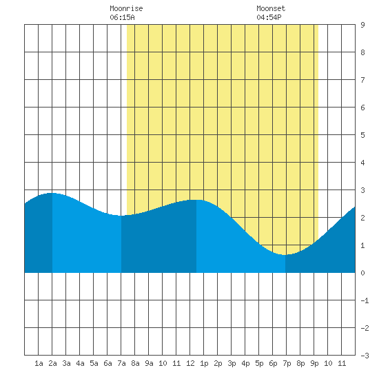 North Side tide chart for Monday, April 13, 2026