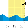 North Side tide chart for Tuesday, April 14, 2026