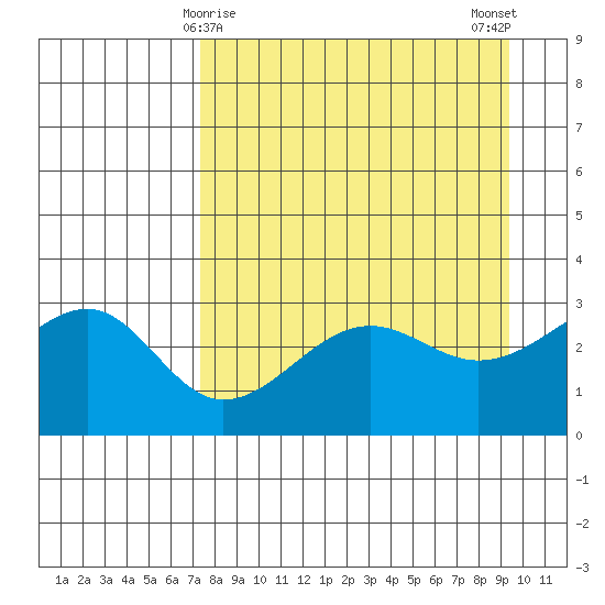 North Side tide chart for Wednesday, April 15, 2026