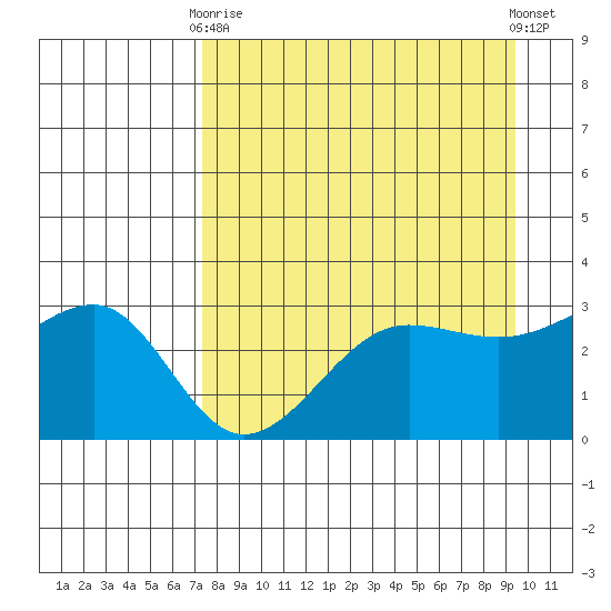 North Side tide chart for Thursday, April 16, 2026