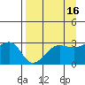 North Side tide chart for Thursday, April 16, 2026