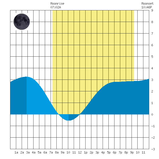North Side tide chart for Friday, April 17, 2026