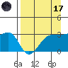 North Side tide chart for Friday, April 17, 2026