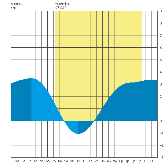 North Side tide chart for Saturday, April 18, 2026