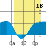 North Side tide chart for Saturday, April 18, 2026