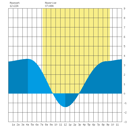North Side tide chart for Sunday, April 19, 2026
