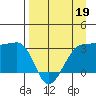 North Side tide chart for Sunday, April 19, 2026