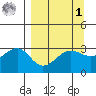 North Side tide chart for Wednesday, April 1, 2026