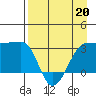 North Side tide chart for Monday, April 20, 2026