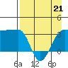 North Side tide chart for Tuesday, April 21, 2026