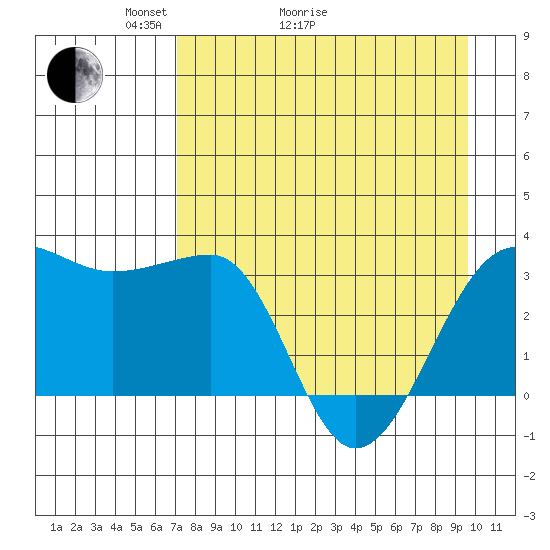 North Side tide chart for Thursday, April 23, 2026