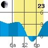 North Side tide chart for Thursday, April 23, 2026