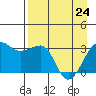 North Side tide chart for Friday, April 24, 2026