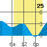 North Side tide chart for Saturday, April 25, 2026