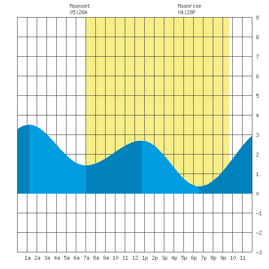 North Side tide chart for Sunday, April 26, 2026