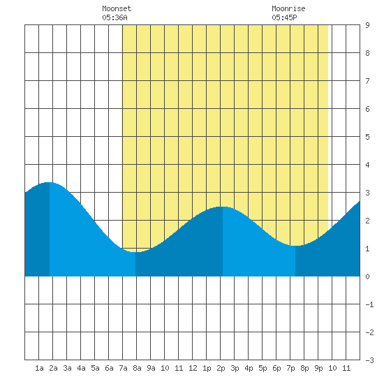 North Side tide chart for Monday, April 27, 2026