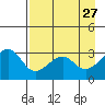 North Side tide chart for Monday, April 27, 2026