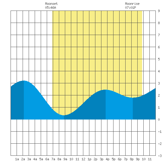 North Side tide chart for Tuesday, April 28, 2026