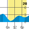 North Side tide chart for Tuesday, April 28, 2026