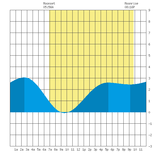 North Side tide chart for Wednesday, April 29, 2026