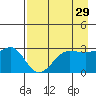 North Side tide chart for Wednesday, April 29, 2026