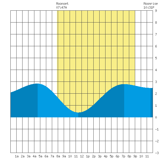 North Side tide chart for Thursday, April 2, 2026