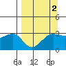North Side tide chart for Thursday, April 2, 2026