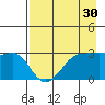 North Side tide chart for Thursday, April 30, 2026