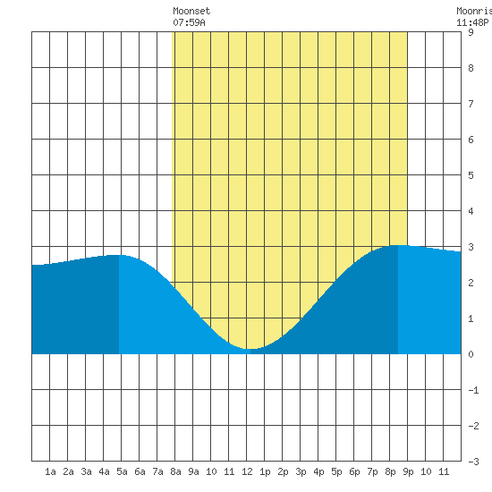 North Side tide chart for Friday, April 3, 2026